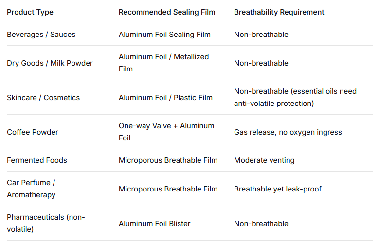 How to Choose the Right Sealing Film?
